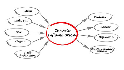 what is chronic inflammation