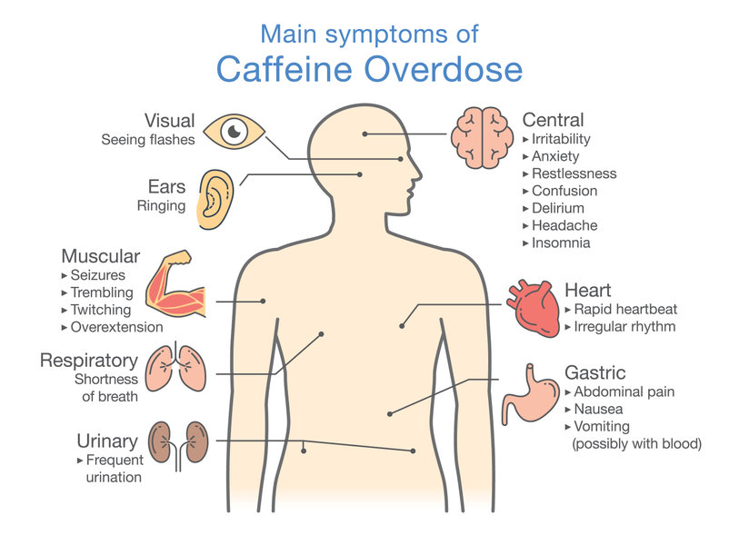 Symptoms of Caffeine Overdose and How it Effects Our Bodies